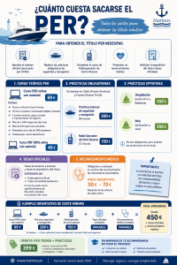 Coste del curso para el PER en España en 2026. Infografía de Academia Náutica Marinos, con prácticas en Cádiz y Huelva.