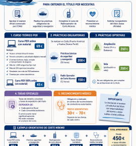 Coste del curso para el PER en España en 2026. Infografía de Academia Náutica Marinos, con prácticas en Cádiz y Huelva.
