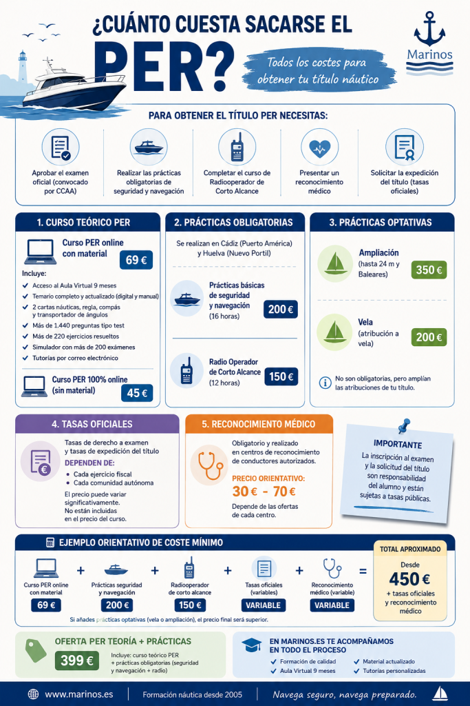 Coste del curso para el PER en España en 2026. Infografía de Academia Náutica Marinos, con prácticas en Cádiz y Huelva.