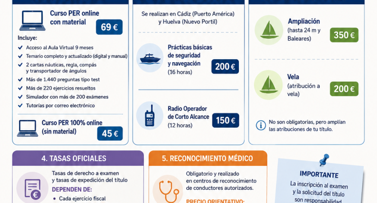 Coste del curso para el PER en España en 2026. Infografía de Academia Náutica Marinos, con prácticas en Cádiz y Huelva.