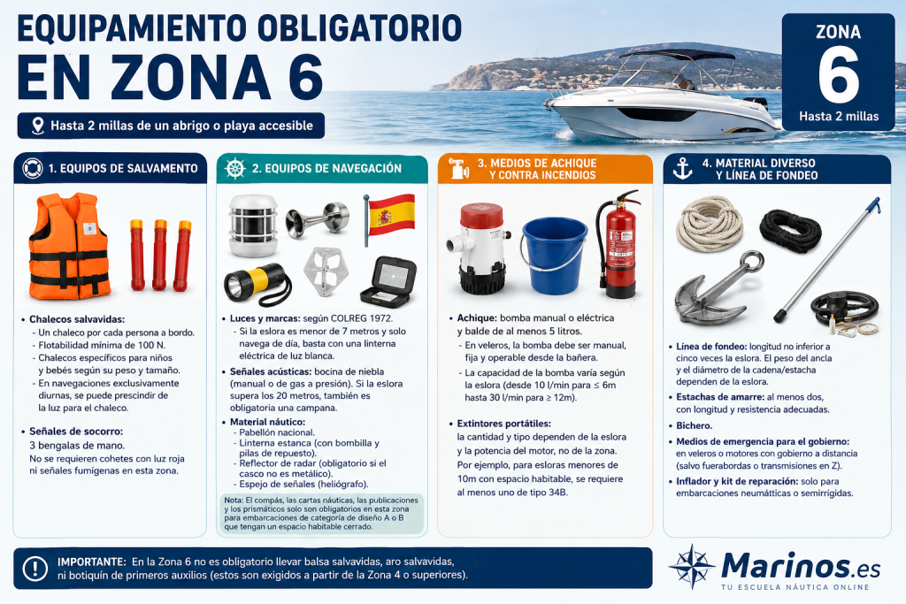 Zona de navegación 6 (que comprende la navegación en la cual la embarcación no se aleje más de 2 millas de un abrigo o playa accesible), el equipo de seguridad obligatorio