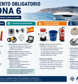 Zona de navegación 6 (que comprende la navegación en la cual la embarcación no se aleje más de 2 millas de un abrigo o playa accesible), el equipo de seguridad obligatorio