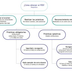 Requisitos del PER - Patrón de embarcaciones