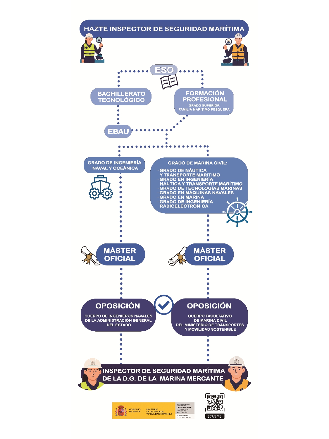 Itinerario de la carrera de inspector de la DGMM