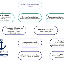 Requisitos PER Patrón de embarcaciones de recreo