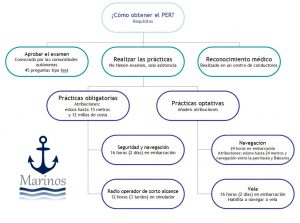 Requisitos PER Patrón de embarcaciones de recreo
