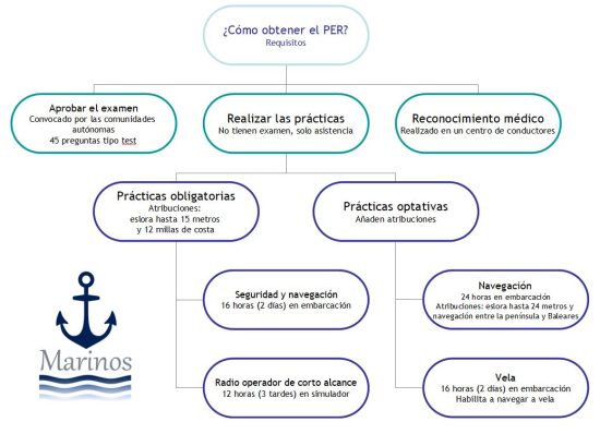 Requisitos PER Patrón de embarcaciones de recreo