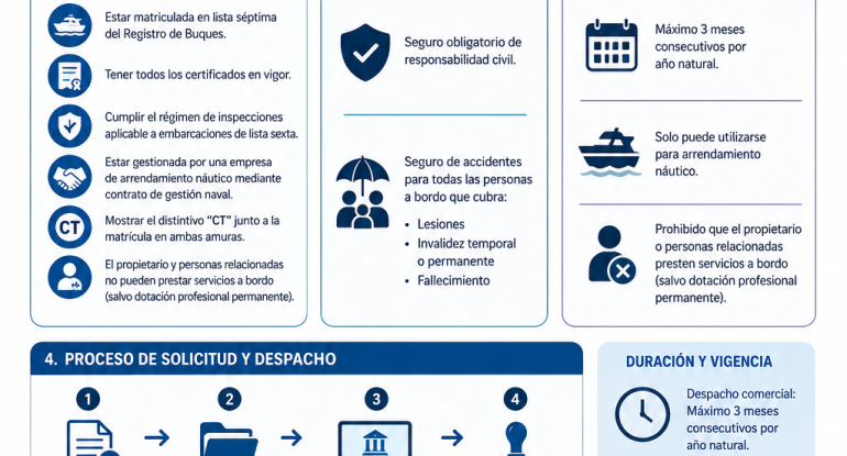 Uso comercial temporal de embarcaciones lista 7 en España