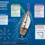 Viento real, relativo y aparente: conceptos fundamentales para aprobar el PER Dibujo de barco con diagramas del viento real, viento relativo y viento aparente, que se estudia en el curso del PER online de Marinos.es