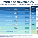 Zonas de navegación de las embarcaciones de recreo: diferencias entre la Categoría de Diseño y la Categoría de Navegación Zonas de navegación