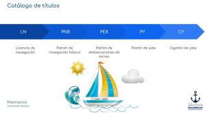 Títulos de Patrón de Barco deportivo